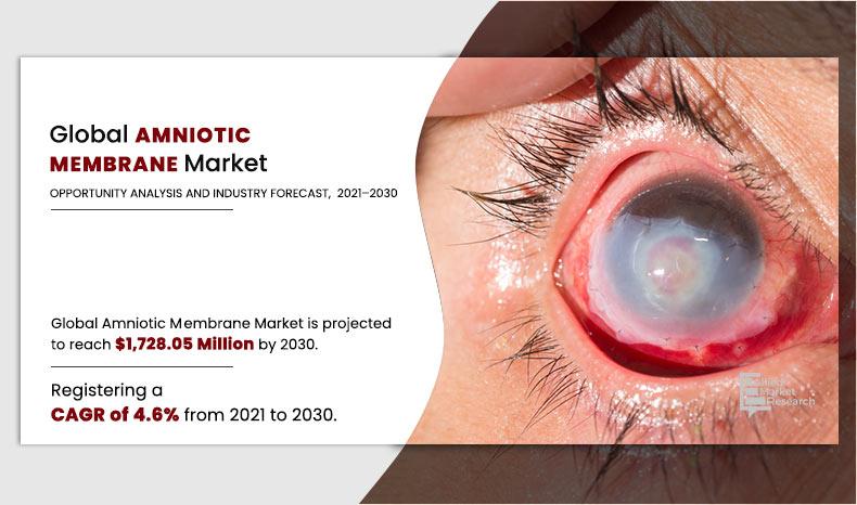 Amniotic Membrane Market