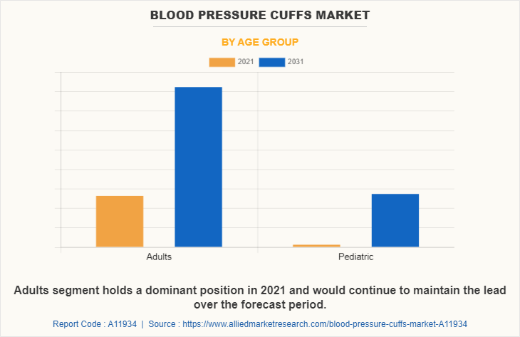 Blood Pressure Cuffs Market Age