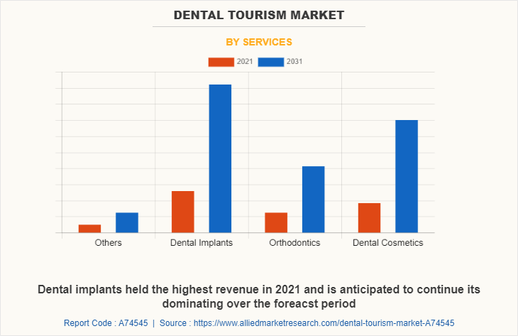 Dental Tourism Market 