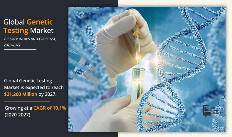 The global genetic testing market was valued at $12 billion in 2019, and is expected to reach $21 billion by 2027, registering a CAGR of 10.1% from 2019 to 2027.