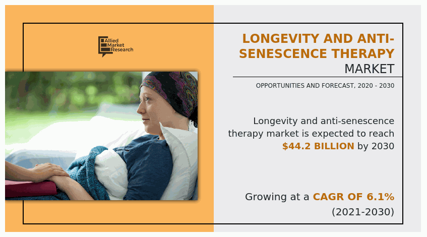 Longevity and Anti-senescence Therapy Market