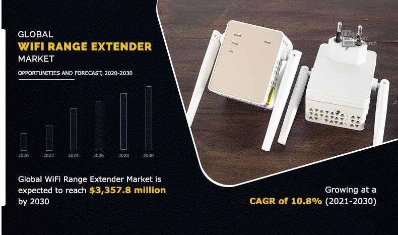 Wi-Fi Range Extender Market 