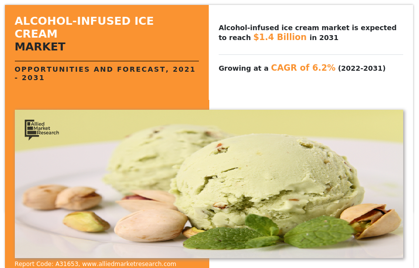 Alcohol-infused Ice Cream Market