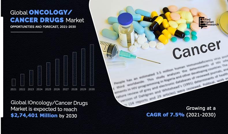 Oncology-Cancer Drugs Market