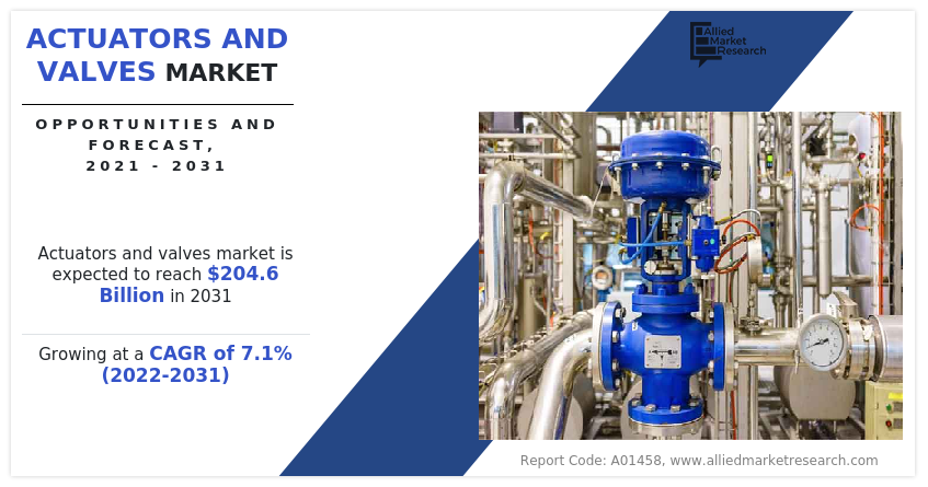 Actuators and Valves Market