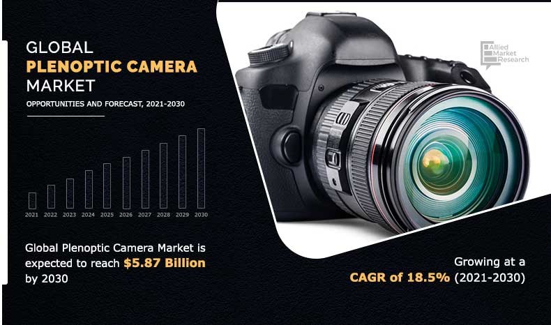 Plenoptic Camera Market